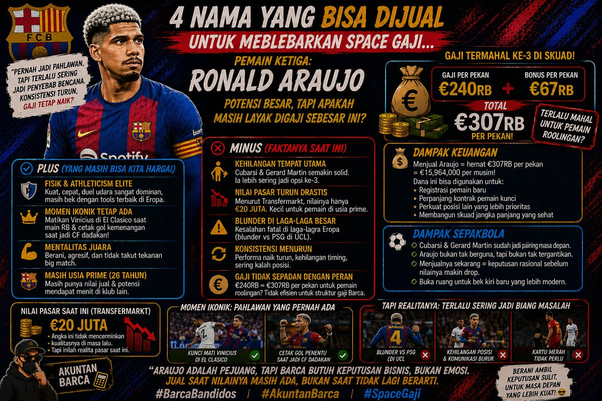 BarcaBandidos's tweet photo. Kalo Barca niat melonggarkan space gaji, dari aspek gaji vs kontribusi, potensi pemain yg udh ga bisa berkembang, sebenernya pilihan yg mesti dilepas itu ngga sulit. Silahkan dos, akuntan barca sok paling paham keuangan seperti biasa. https://t.co/ZuKX2Iuny2