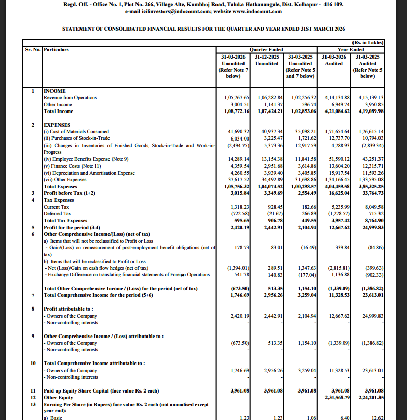 gaze_observer's tweet photo. Indo Count Industries Limited Q4FY26 Results:-
#Q4Results #Q4FY26 #Stockmarket #Nifty #Indocount
Revenue 1057.68 Cr vs 1022.56 Cr
(+3.43% YoYโ-0.48% QoQ)
EBITDA 86.31 Cr vs 89.78 Cr
(-3.87% YoY โ-5.14% QoQ)
EBITDA Margin 8.16% vs 8.78% YoY & 8.56% QoQ
PBT 30.16 Cr vs 25.54 Cr
(+18.06% YoYโ-9.97% QoQ)
PAT 24.20 Cr vs 21.05 Cr
(+14.98% YoYโ-0.93% QoQ)
Other Income 30.05 Cr vs 5.97 Cr YoY & 11.41 Cr QoQ