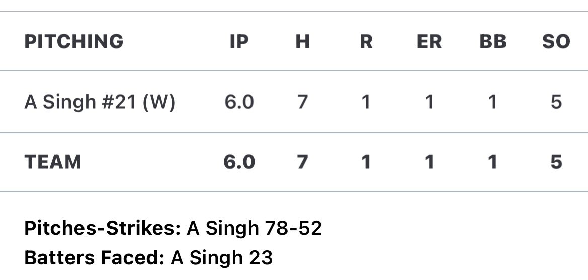 AngeloSingh4242's tweet photo. Got the start in pool play yesterday, finishing a complete game 1 run appearance, throwing 67% strikes with only one walk.  Most outs coming from weak GB. 

Current SZN ERA: 0.60
Current SZN Opp BA: .184
0 XBH so far this szn

@CanBulldogs 
@NickPrasad34 
@Joezay28 https://t.co/4xi5fWQBcf