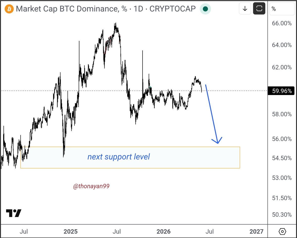 Thonayan99's tweet photo. #BTC Dominance%
Pointing to the downside...if this to continue, get ready for #Altcoinseason.

But until now really nothing is confirmed. https://t.co/e5myQWqgRo