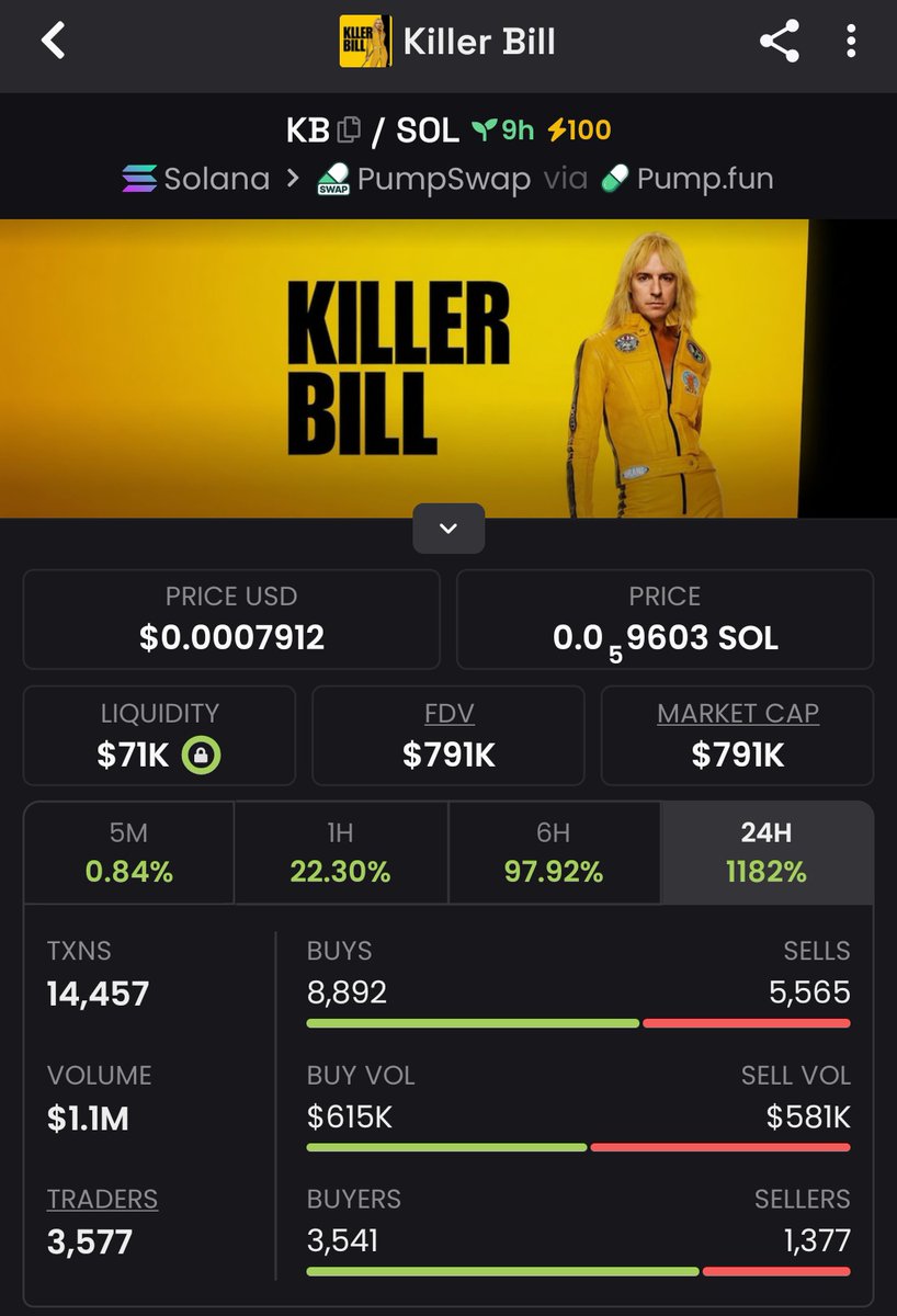 bnyamn_k's tweet photo. Early eyes. Fast execution. ⚡
Token: $KB
📈 $27k → $806k
🚀 30x run

The crowd follows. Alpha leads.
#solana #memecoin #bbvipks4
📩 Get ahead of the next move.

kSrKKcfp9dJHWsxdYZuWtpXqXANmptdkTakB4YEpump https://t.co/gBmwJyfQIU