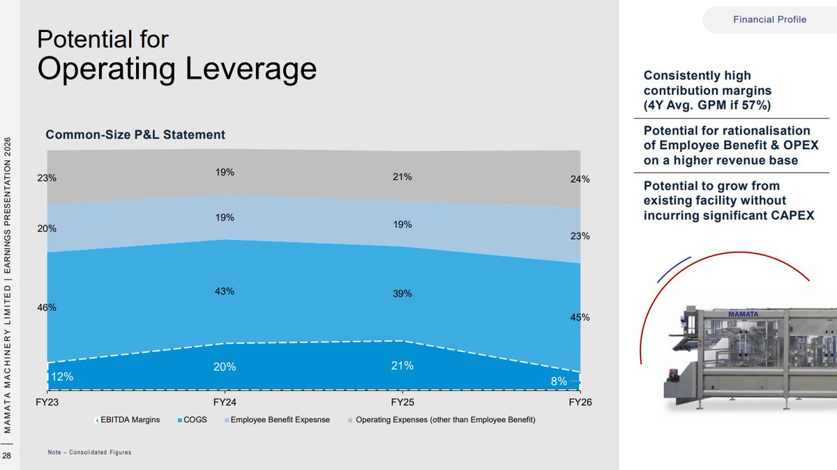 PrasadHeda's tweet photo. What Potential for Operating Leverage looks like.

These kinds of business models throw high incremental ROCE which in turns results in significant cash flows for incremental growth

Mamata Machinery is a packaging machinery manufacturer with marquee customer base https://t.co/3SiuJILLmJ
