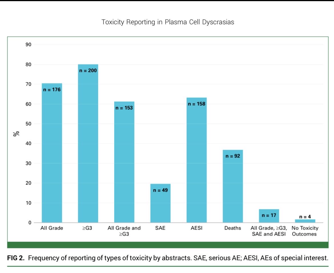 HannahRAbrams's tweet photo. And the flip side of this, “well-tolerated” 

In 250 Ph1 #MMSM ASCO/ASH/EHA abstracts, 194 (78%) used it or similar terms…

In those studies 15% of patients died &amp; 28% had to discontinue tx.

#ASCO26 #ASH26 

https://t.co/6nKnHpYBUa https://t.co/a4l29S7fep