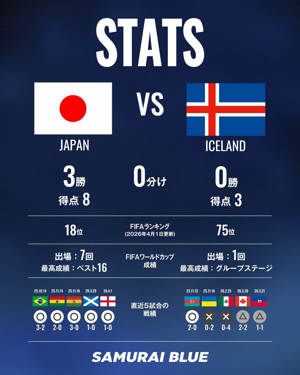 サッカー日本代表 🇯🇵 tweet media