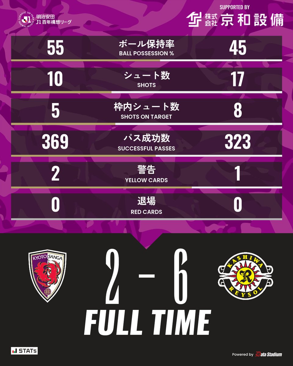 京都サンガF.C.【公式】 tweet media