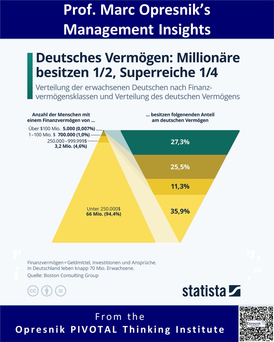 MarcOpresnik's tweet photo. Deutschlands Vermögen ist stark konzentriert:

Die obersten 0,007 % besitzen laut BCG 27,3 % des Finanzvermögens.

Die Millionäre – etwa 1 % – besitzen mehr als die Hälfte.

Die zentrale Frage: Wie schaffen wir mehr Teilhabe?

#Vermögen #Teilhabe #Wirtschaft https://t.co/LXTOSBNeDX