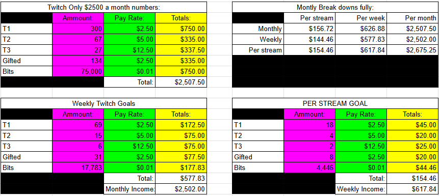 GreyFoxbound's tweet photo. So for folks who may not know or understand 

I did some math to show how much money you would have to make as a content creator to meet the bare minimum to go Full time ( at least for me) 

Its insane to think this is the numbers to hit that https://t.co/MIti7pgWti