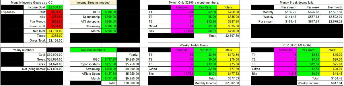 GreyFoxbound's tweet photo. Like it's insane to think this is what it takes to Earn $2500 (Livable Wage FOR ME) a month as a content Creator / streamer. Your numbers may be different but it hits hard how stressful this job can be https://t.co/9oEcivpdFd