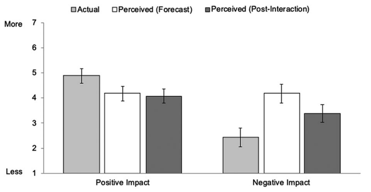 BrandonLuuMD's tweet photo. That compliment in your head is probably more powerful, and less awkward, than you think.

People consistently underestimate how good their compliments make others feel and overestimated how bothered recipients would be.

Say the nice thing. https://t.co/If2bSnNIQJ