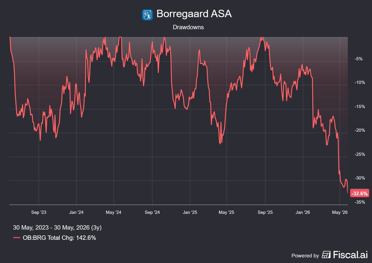HanFarStockUp's tweet photo. Borregaard, one of Norway’s best compounders, is currently in its largest drawdown in 3 years. 

They have increased the dividend every year for 13 consecutive years and have a fantastic business with strong long-term durability.

Are you a buyer? https://t.co/ehLrHxXaH8