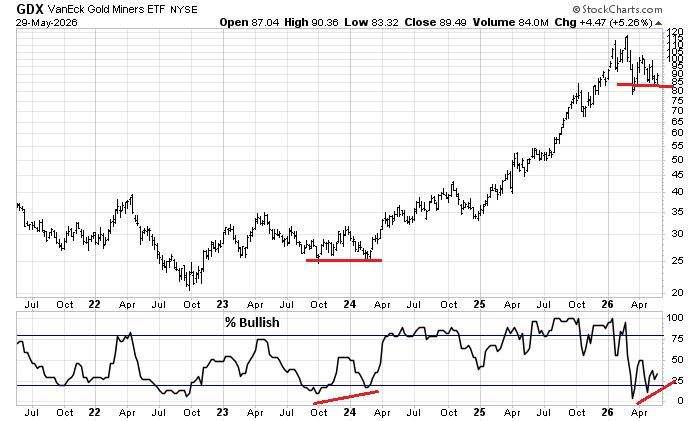 HumbleStudent's tweet photo. 5 of 5 thoughts for the weekend
Is that a positive divergence in % bullish on $GDX? https://t.co/9CSaVO1sjz