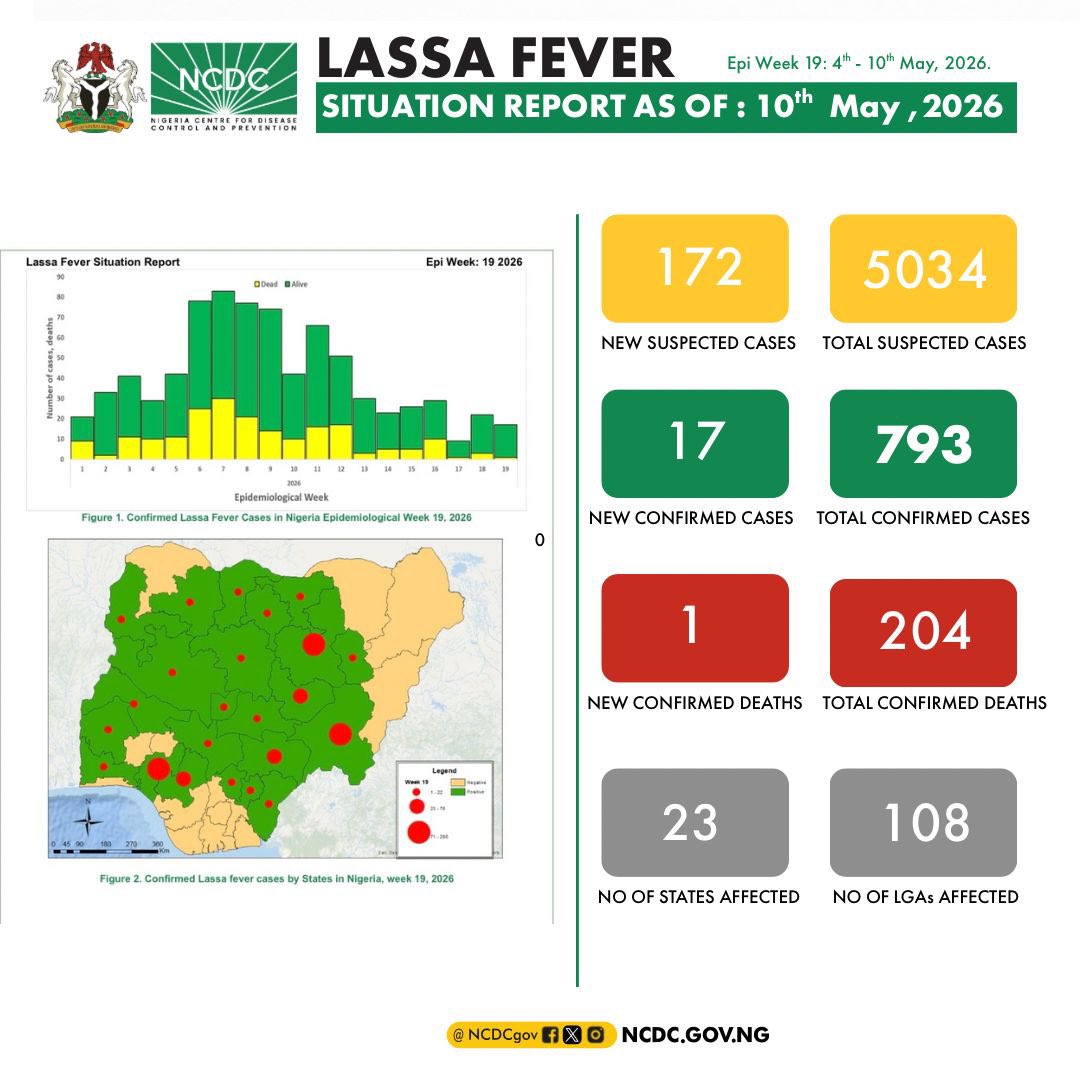 NCDCgov's tweet photo. In Week 19 of 2026, Nigeria recorded sustained #LassaFever activity, according to the Nigeria Centre for Disease Control and Prevention.

A Total of 172 new suspected cases were reported, along with 17 new confirmed cases and 1 new confirmed death. Additionally, 23 states and 108 LGAs were affected.

These figures highlight the need for continued vigilance, early detection, and strict preventive measures.

🔗 Read the full Situation Report: 

Week 19: https://t.co/u2sOclNf1k

Protect yourself and prevent Lassa fever by:
✅ Keeping your environment clean and free of rodents
✅ Storing food in tightly covered containers
✅ Disposing of waste properly and keeping homes clutter-free
✅ Seeking medical care early when you notice symptoms such as fever, weakness, headache, or bleeding.

#LassaFever #StaySafe #NCDCNigeria