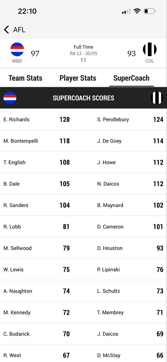 entourage1970's tweet photo. @Hoyney35 Champion Data should “call it a day”! Fancy having Bont rated higher than DeGoey #disgrace https://t.co/C1QI3uPmoo