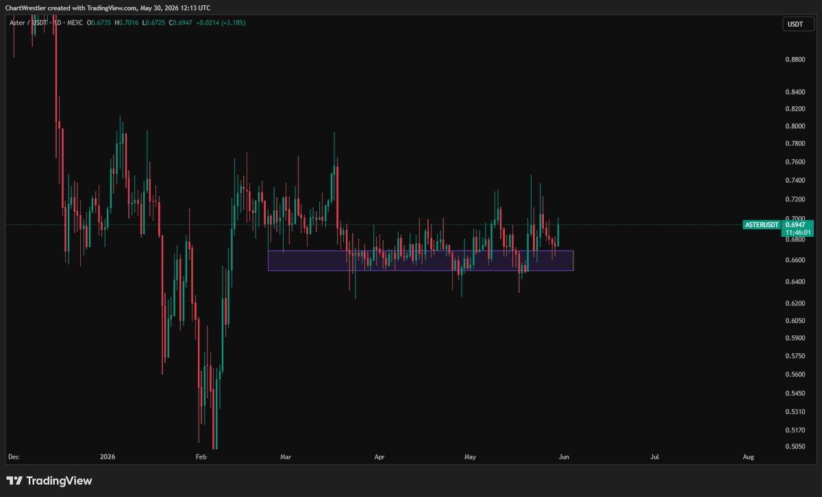 ChartWrestler's tweet photo. While I have been mostly bearish on crypto's in general, one of my bullish setups in the markets was aster-2:native and it is playing out nicely so far. It was one of the easiest holds with low drawdown and we identified strength against bitcoin early on. Now the Bitcoin pair is already up 11% since my post, and the USDT price is bouncing of our support level