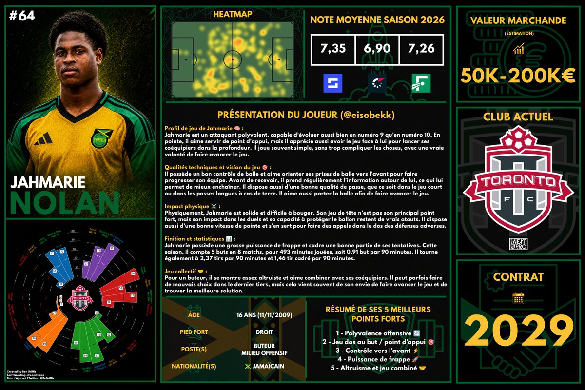 eisobekk's tweet photo. Nouvelle présentation de joueur et aujourd’hui ça sera Jahmarie Nolan, 16 ans, joueur Jamaïcain 🇯🇲 évoluant en MLS Next Pro ➡️

Voici ma présentation du joueur suivie plus bas d’une compilation de match de cette saison 2026 avec son équipe de Toronto 🎥 https://t.co/za8Ih8iRZ4