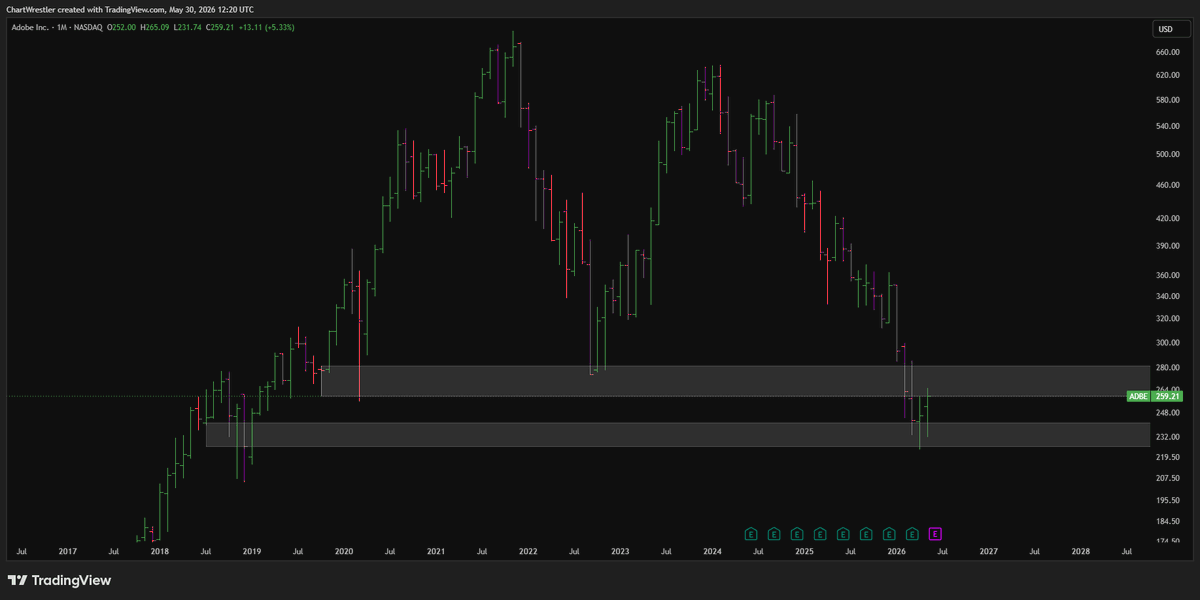 ChartWrestler's tweet photo. $ADBE 
Look at this HTF accumulation Bars pattern at the lows, one of my favorites. Red bar, green (candle close below) bar, another green bar (candle close above). This for me means accumulation. Keep buying ADBE at these levels! https://t.co/rVpEbUEup0