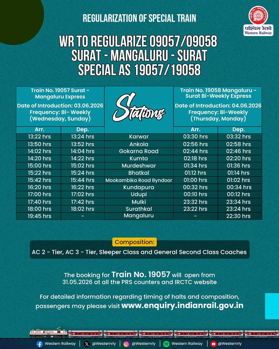 WesternRly's tweet photo. For the convenience of passengers and to meet the extra demand, Western Railway to regularize Train No. 09057/09058 Surat - Mangaluru - Surat Special as Train No. 19057/19058.
The booking for Train No. 19057, Surat - Mangaluru Bi-Weekly Express will  open from 31.05.2026 at all the PRS counters and IRCTC website

For detailed information regarding timing of halts and composition, passengers may please visit https://t.co/5RdYBOpn3V 

#westernrailway 

@railminindia @drmbct
