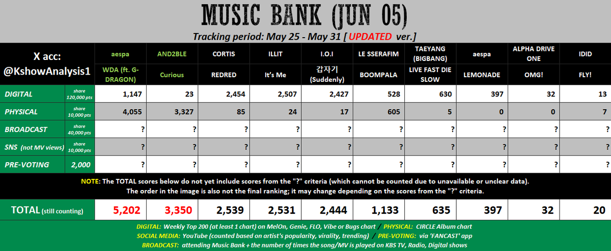 KshowAnalysis1's tweet photo. 💚 [update] 260605 - MUSIC BANK

#aespa / #AND2BLE:
- Try to win the upcoming Pre-voting by a big gap.
- Keep buying album to increase your fav. Physical pts.

===
Regarding aespa, as you know, MuBank counts the Physical Album score for only one song in the album with the highest score on Circle chart. Currently, WDA is performing better than LEMONADE, so WDA is temporarily holding the Physical score. However, if LEMONADE surpasses WDA on the weekly chart by the end of the tracking period, LEMONADE may take its score from WDA. Therefore, you should closely monitor the chart to decide which song to vote.
