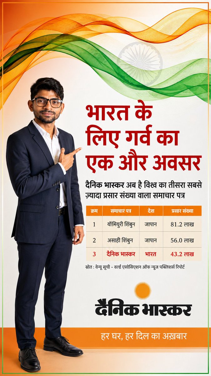 DipakSunatkar's tweet photo. • @DainikBhaskar  #भारत के लिए #गर्व का एक ओर #अवसर 

• #Dainikbhaskar अब है #विश्व का #तीसरा सबसे ज्यादा #प्रसार संख्या वाला #समाचार पत्र

#dipakkireport @DipakSunatkar #dipaksunatkar https://t.co/RIzCkKSq1n