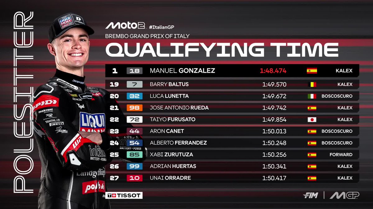 MotoGP's tweet photo. 😎 @18ManuGonzalez breaks the #Moto2 lap record to take pole position ahead of @FilipSalac12 and @AEscrig11 

#ItalianGP 🇮🇹 https://t.co/ScTNW2X0PO
