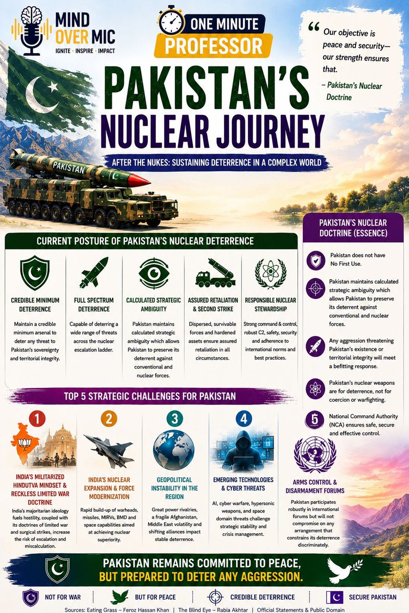 Rabs_AA's tweet photo. Pakistan’s Nuclear Journey: The Bomb, The Doctrine, The Challenges 🇵🇰☢️

Why did Pakistan become a nuclear-weapon state 28 years ago? What changed after 1998? And what are the biggest strategic challenges facing Pakistan’s deterrence today?

In this video, I unpack:

🔹 Why Pakistan went nuclear — from 1947 insecurities to 1971, India’s 1974 nuclear test, and the logic of deterrence.
🔹 Pakistan’s nuclear posture today — strategic ambiguity, credible minimum full spectrum deterrence, and sustaining strategic stability in a rapidly changing region.
🔹 Top strategic challenges — India’s militarised Hindutiva mindset, evolving military posture, emerging technologies, regional instability, and arms control pressures.

Pakistan’s nuclear story is not just about the bomb. It is a story of survival, deterrence, doctrine, and difficult strategic choices.

What do you think is Pakistan’s biggest nuclear challenge today?

#MindOverMic #OneMinuteProfessor #PakistanNuclearJourney #StrategicStudies #Deterrence #NuclearPolicy #Pakistan #SouthAsiaSecurity #InternationalRelations #Geopolitics