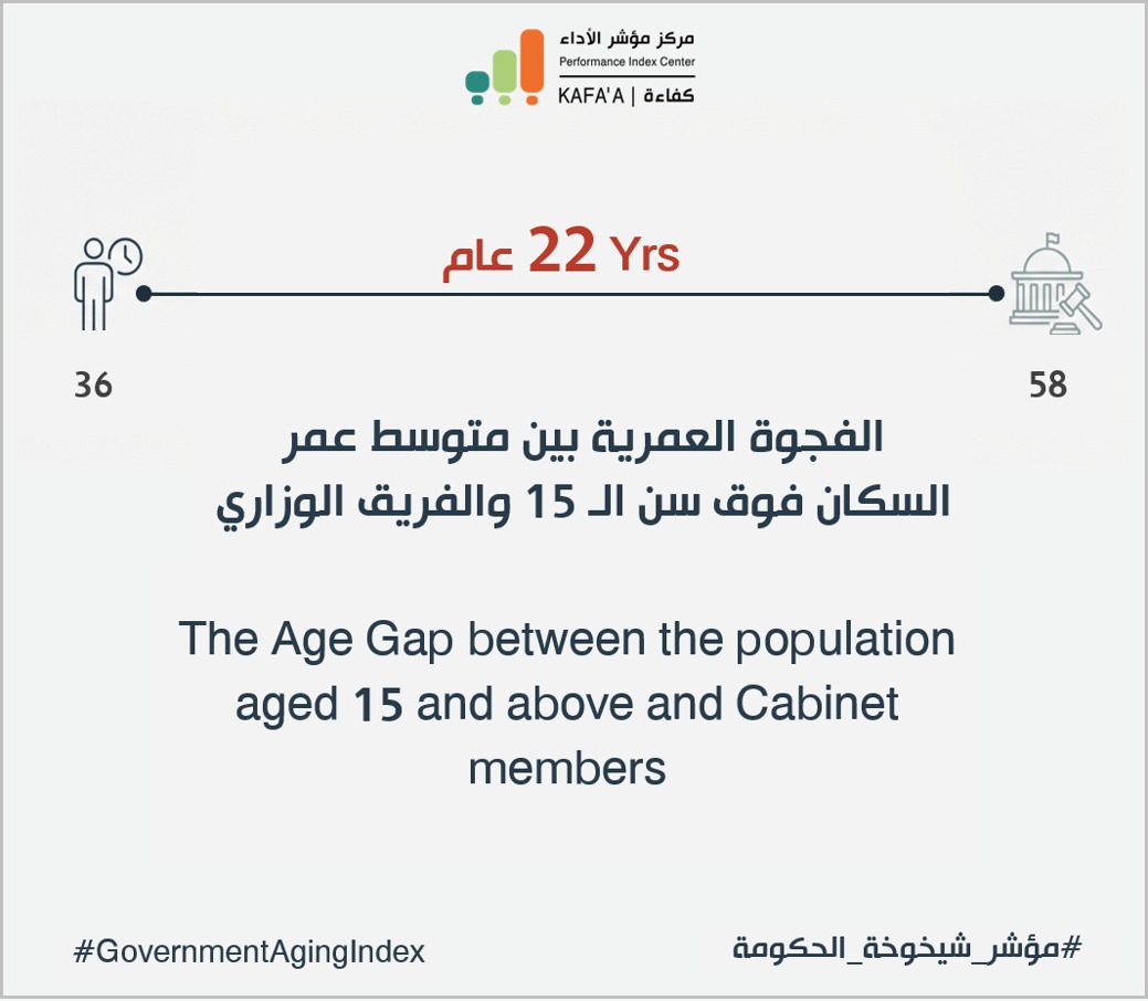 PerformanceIndx's tweet photo. English below!
أطلق مركز مؤشر الأداء | كفاءة مؤشره الجديد بعنوان "مؤشر شيخوخة الحكومة – الأردن 2026"، الذي يقدّم قراءة منهجية لمستوى التمثيل العمري للأجيال في السلطة التنفيذية الأردنية، مستنداً إلى مصادر رسمية وبيانات سكانية وطنية محدّثة، بهدف تحويل النقاش حول تمكين الشباب https://t.co/K4qLcZz6NY