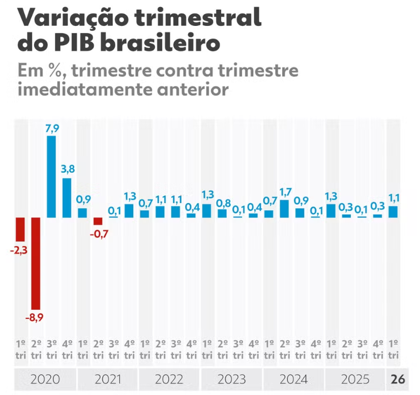 marcionas's tweet photo. O PIB do Brasil🇧🇷 cresceu 1,1% no 1º trimestre de 2026 e 2% no acumulado de 12 meses. Com R$ 3,3 trilhões movimentados, o país teve o 6º maior crescimento entre as principais economias, à frente de EUA🇺🇸, Alemanha🇩🇪 e Reino Unido🇬🇧. O resultado mostra cenário de economia aquecida https://t.co/Lj6MZAjO52