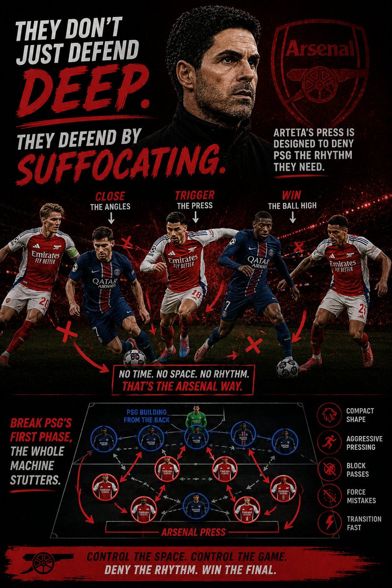 YNMarkets's tweet photo. 5/The fascinating part: Arsenal don't just defend deep. They defend by suffocating.
Arteta's press is designed to deny PSG the rhythm they need. If they break PSG's first phase, the whole machine stutters. https://t.co/RjC6WgwMxU