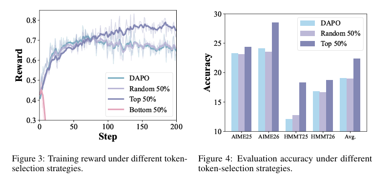 WuWei0318's tweet photo. 💎 Another interesting finding:

Keeping only the top 50% highest-credit tokens already outperforms vanilla DAPO trained on all tokens.

#LLM #RLVR #ReinforcementLearning #Reasoning #LargeLanguageModels #AIResearch https://t.co/Tv2auX6b18