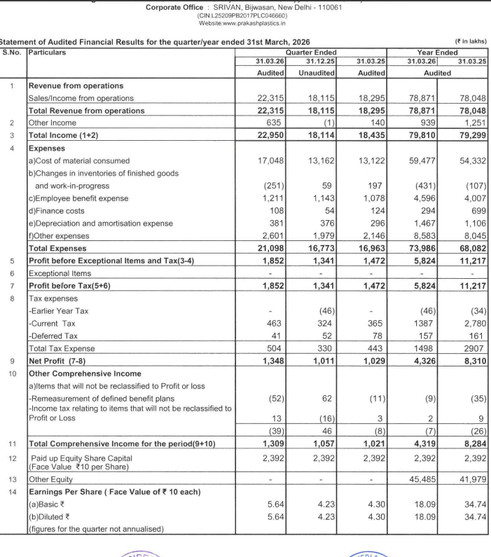 gaze_observer's tweet photo. Prakash Pipes Ltd Q4FY26 Results:-
#Q4Results #Q4FY26 #Stockmarket #Nifty #Prakashpipes 

Revenue 223.15 Cr vs 182.95 Cr
(+21.97% YoY┃+23.19% QoQ)

EBITDA 17.06 Cr vs 17.52 Cr
(-2.63% YoY ┃-3.72% QoQ)

EBITDA Margin 7.65% vs 9.58% YoY & 9.78% QoQ

PBT 18.52 Cr vs 14.72 Cr
(+25.82% YoY┃+38.11% QoQ)

PAT 13.48 Cr vs 10.29 Cr
(+31.00% YoY┃+33.33% QoQ)

Other Income 6.35 Cr vs 1.40 Cr YoY & -0.01 Cr QoQ