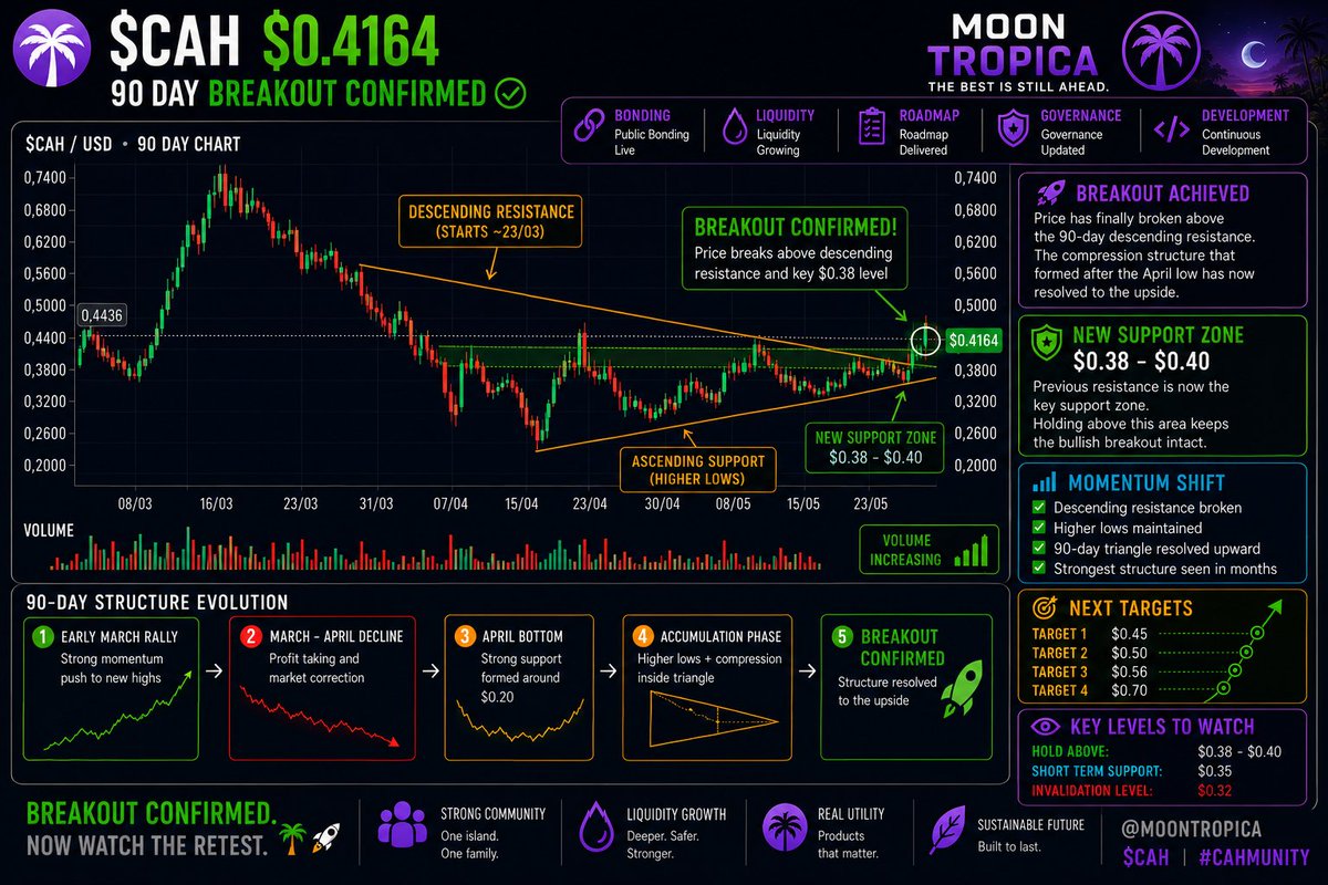KarmaPulse0's tweet photo. @ZssBecker That's why the #CAHmunity is bonding hard on $CAH. 📈
Opportunities don't wait forever.
Take your slice of the pie before the window closes. 🌴🚀
@Moontropica #CAHmunity $CAH https://t.co/qlzLTvVRRy