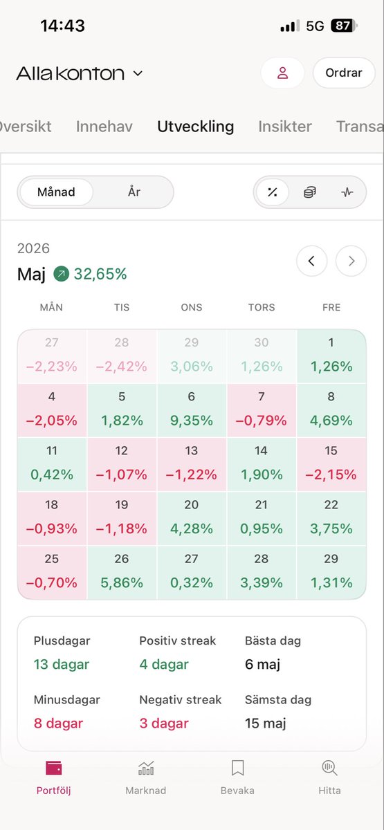 GGX04562020's tweet photo. @Engbl0m Snyggt, har aldrig riktigt varit intresserad av Sverige själv pga sämre tillväxt gentemot staterna. Här är min april och maj månad. AMD draglok, kan börja bli dags att balansera om portföljen nästa vecka. YTD 62% https://t.co/CKjYqU9Y09