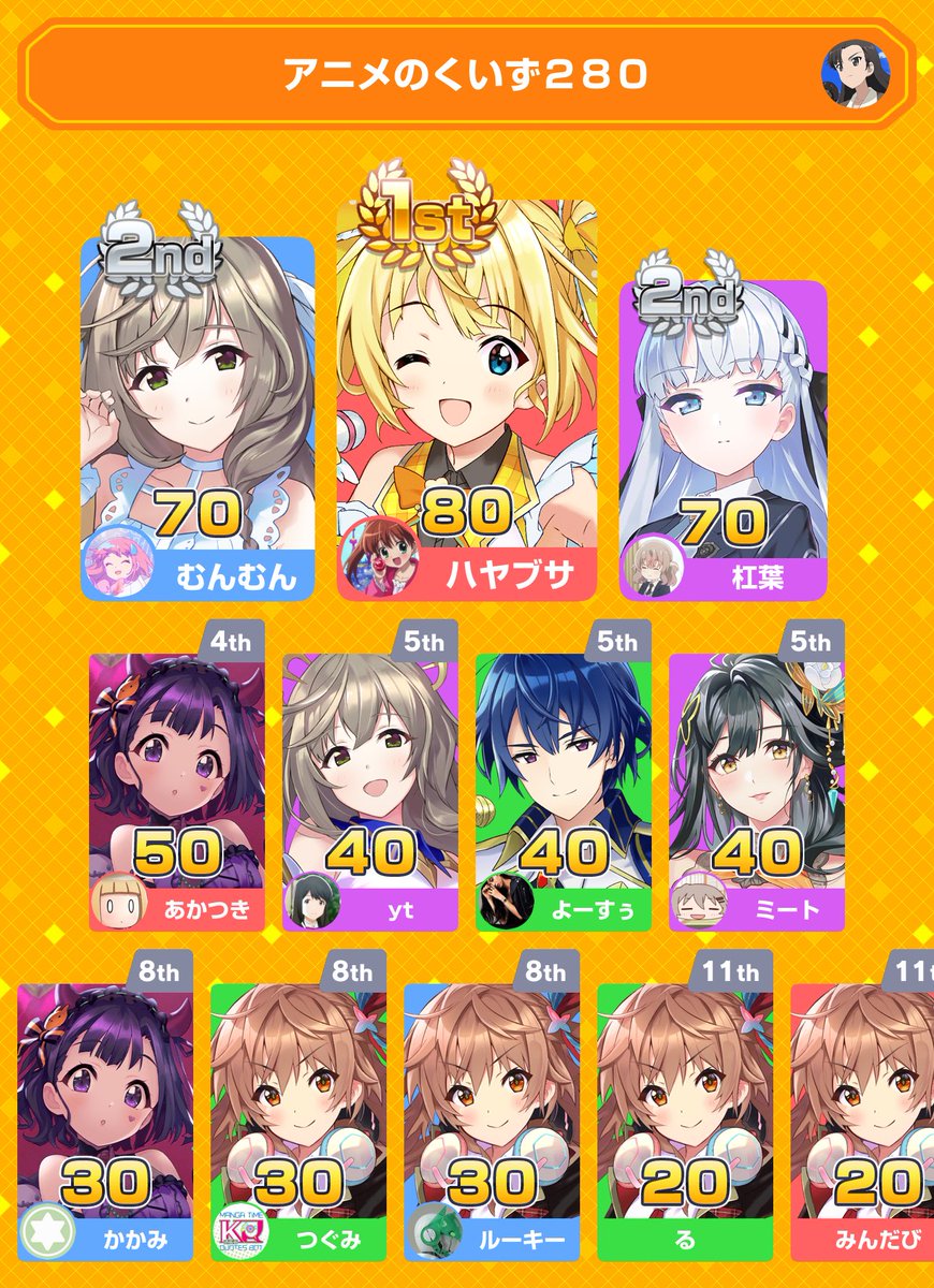 akatsuki388's tweet photo. ありがとうございました
みんなで早押しクイズに4位入賞！
アプリダウンロードはこちらから
https://t.co/JXYtmhccCx
#みんはや https://t.co/I1lhNpcGhh