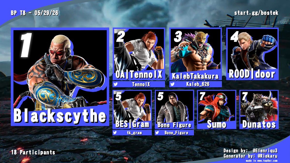 bostontekken's tweet photo. What a bracket 🔥 Who had fun?? ME 🙋🏽‍♂️

Kickoff to a WILD weekend—ronin ninjas, giant slayers &amp; bracket demons showed OUT.

Shoutout to everyone who pulled up &amp; tuned in 👀
Tomorrow it goes DOWN. Let’s press em buttons 🎮

🏆 Top 3
1st BlackScythe
2nd @TennoIX 
3rd @KalebTakakura https://t.co/Y37MMr0wWY