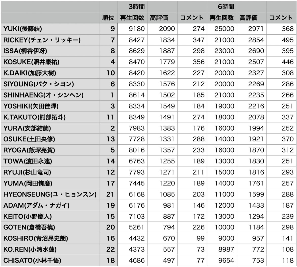 data_survival's tweet photo. 日プ4　デビュー公約　YouTube公開3・6時間後　再生回数・高評価数・いいね数まとめ
1枚目は再生回数の多い順、2枚目は高評価の多い順に並べています。
#PRODUCE101JAPAN新世界 #日プ新世界 #101SHINSEKAI #データで見る日プ新世界 https://t.co/O9BkSv1xYZ