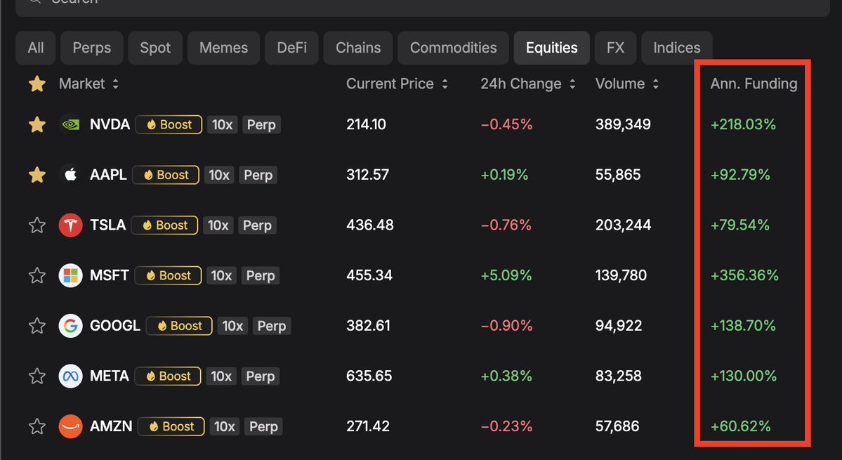 jp01050's tweet photo. 2nd week in a row noticing this inefficiency on @nadoHQ.

opening equity shorts on friday and holding through the weekend gives nice funding. 

guessing it’s cuz equities switch to reduce-only mode on weekends. https://t.co/tGMgA0ogyH