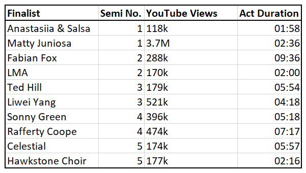 xliam93's tweet photo. Current YouTube views and the duration of each act's semi-final performance on #BGT

Only 2 acts exceed 3 minutes last year. This time we've got 6 that exceed 4 minutes!

Will be interesting to see who gets given less time for the final 🤔 https://t.co/zmUXaIbCTx