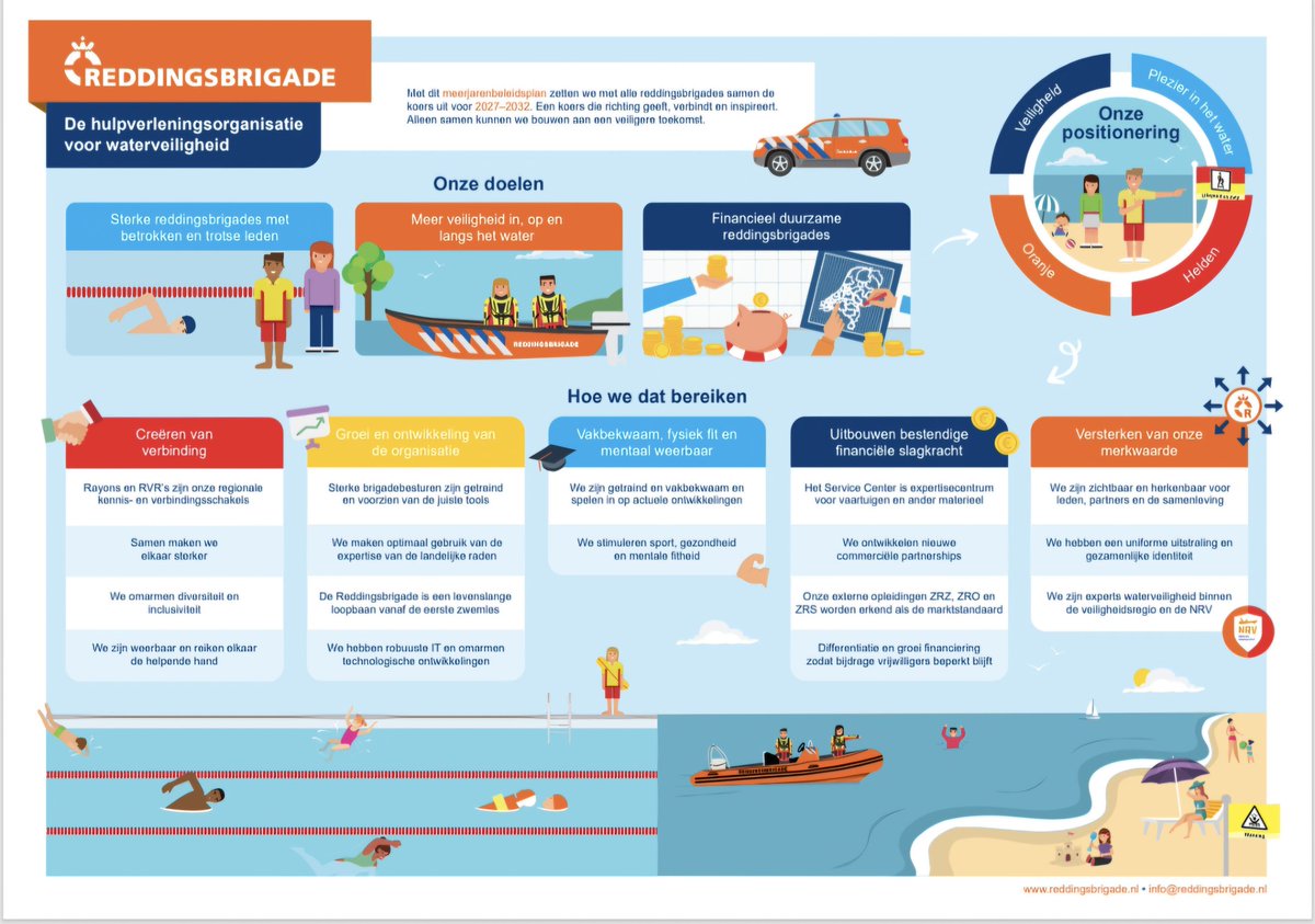 Reddingsvloot's tweet photo. Het Meerjarenbeleidsplan 2027-2032 is door de AV vastgesteld en vormt het startpunt voor de jaarplannen van RN en input voor de planvorming van de aangesloten reddingsbrigades. Dank aan de vele leden die hieraan hebben bijgedragen. https://t.co/ecweVu3hSf