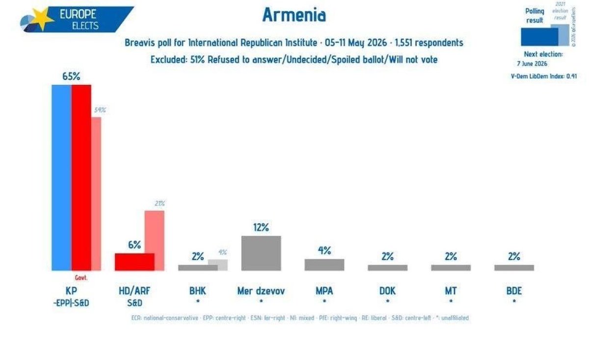 AzeriTimes's tweet photo. Poll Suggests Pashinyan Headed for Landslide as Armenia Votes Next Week

A new survey indicates that Prime Minister Nikol Pashinyan’s party could capture nearly 65% of the vote among decided voters, potentially securing a constitutional majority.

The poll comes as Pashinyan campaigns on closer ties with Europe and after largely closing the Karabakh chapter, while Moscow signals unease through diplomatic pressure and public appeals to Armenia’s historic relationship with Russia.