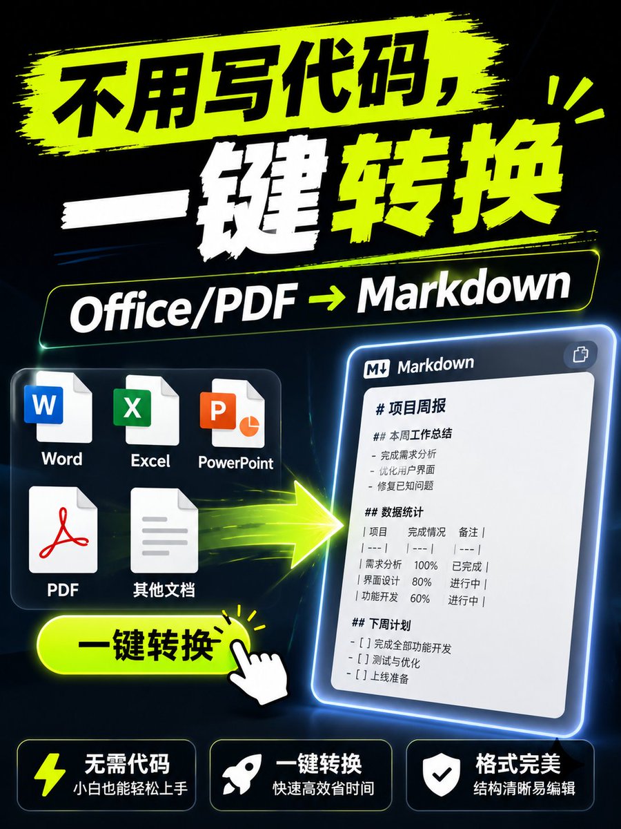 web3cun's tweet photo. 不用写代码，一键把 Office/PDF 全转成 Markdown

上周我把 200 多份 PDF 报告喂给 AI 做知识库，结果格式乱成一锅粥。表格错位、段落混在一起，Token 花了不少，提取出来的信息还得人工再校对一遍。

后来用了微软开源的 MarkItDown，问题解决了。

它是个 Python 库，专门干一件事：把各种格式的文档转成 Markdown。Word、Excel、PDF、HTML，甚至压缩包里的文件，都能批量处理。

我试了几个场景：

复杂表格 —— 带合并单元格的 Excel，转出来的 Markdown 表格语法是对的，数据没错位。

PDF 里的图片 —— 可以接 GPT-4o，把图片内容描述成文字，直接嵌在 Markdown 里。

录音文件 —— 它内置语音识别，能把音频转成文字一起输出。

批量处理 —— 直接扔一个 zip 包进去，它会递归遍历，把所有支持的文件一次性转完。

如果你在做 RAG 知识库，或者要把大量 Office 文档迁到 Notion、Obsidian，这个工具能省不少清洗数据的功夫。

VS Code 也有插件，右键就能转，不用写代码。

开源链接：https://t.co/h8QM3tdUm4