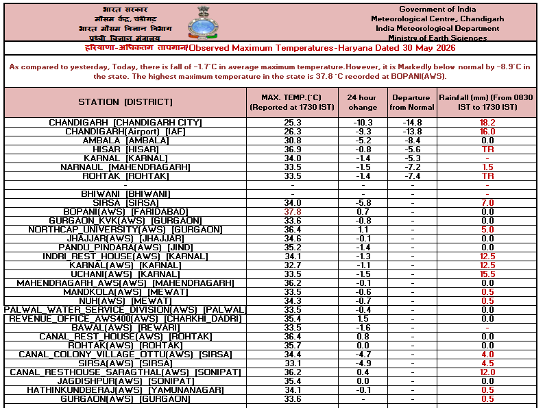 IMD_Chandigarh's tweet photo. Observed #Maximum #Temperature over #Punjab, #Haryana &amp; #Chandigarh dated 30-05-2026 https://t.co/iJQPp10ESA
