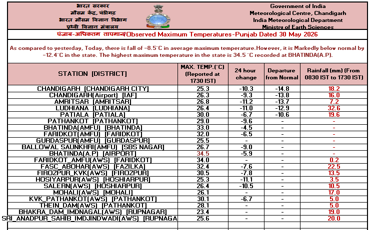 IMD_Chandigarh's tweet photo. Observed #Maximum #Temperature over #Punjab, #Haryana &amp; #Chandigarh dated 30-05-2026 https://t.co/iJQPp10ESA