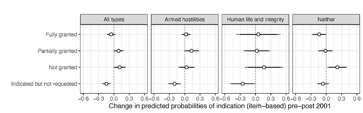 umuttolo's tweet photo. We also find that the Court indicates fewer measures that are wholly different from what the parties request.

Together, these patterns are consistent with a more cautious treatment of requests after 2001. 5/6 https://t.co/MqSgcWI4Kl