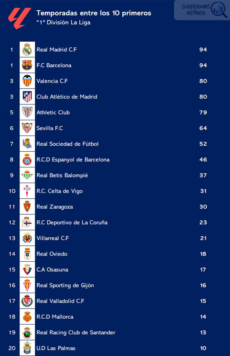 RadioTaronja_'s tweet photo. 📂 Dato de @ClasiHistorica:
ℹ️ El Valencia, tercer equipo que más veces ha quedado entre los 10 primeros de LaLiga. https://t.co/mFbsc36YGn