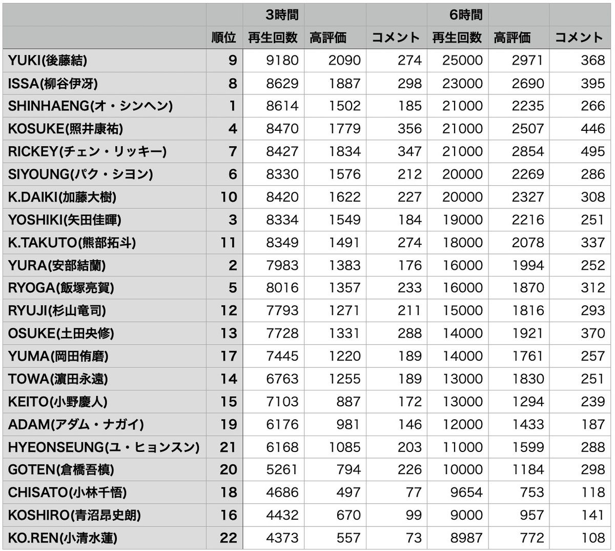 data_survival's tweet photo. 日プ4　デビュー公約　YouTube公開3・6時間後　再生回数・高評価数・いいね数まとめ
1枚目は再生回数の多い順、2枚目は高評価の多い順に並べています。
#PRODUCE101JAPAN新世界 #日プ新世界 #101SHINSEKAI #データで見る日プ新世界 https://t.co/O9BkSv1xYZ