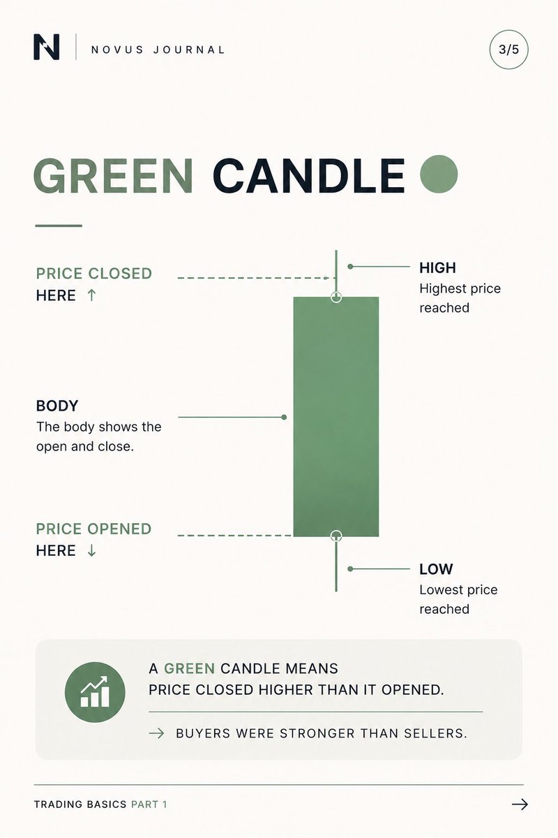 JournalNovus's tweet photo. Trading Basics: Part 1 📈

How to read candles.

Save this post &amp; follow for Part 2. https://t.co/ErDgUpcbv6