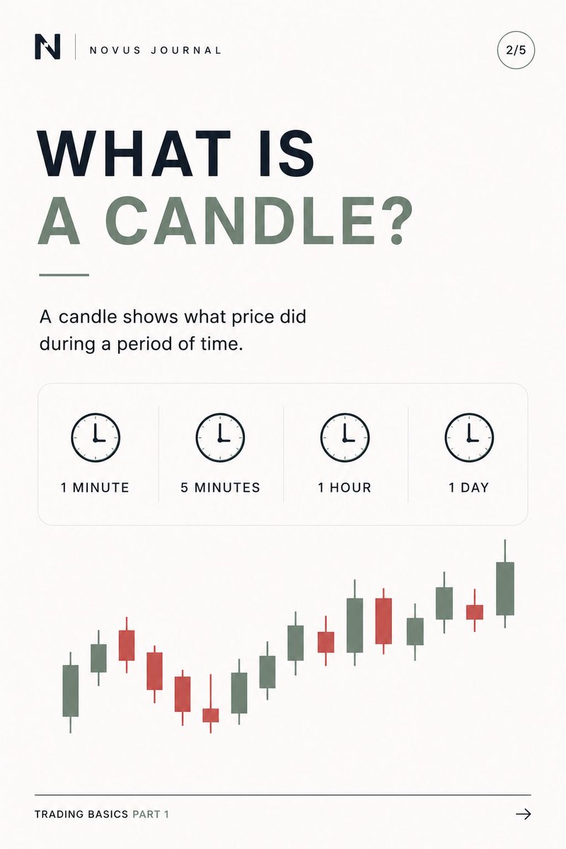 JournalNovus's tweet photo. Trading Basics: Part 1 📈

How to read candles.

Save this post &amp; follow for Part 2. https://t.co/ErDgUpcbv6
