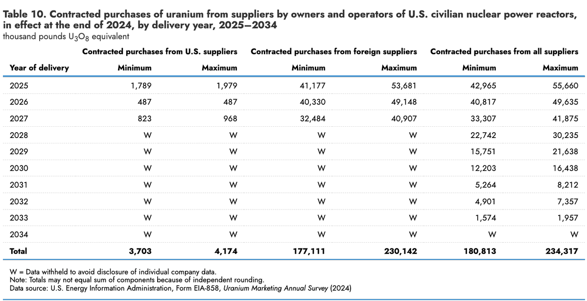 capnek123's tweet photo. U.S. utilities have contracted up to 234M lbs U₃O₈e for 2025–2034, yet estimated reactor requirements are closer to 470M lbs—leaving roughly 236–289M lbs still uncovered and highlighting the scale of future #uranium contracting still ahead. https://t.co/1x6XS4dTzM