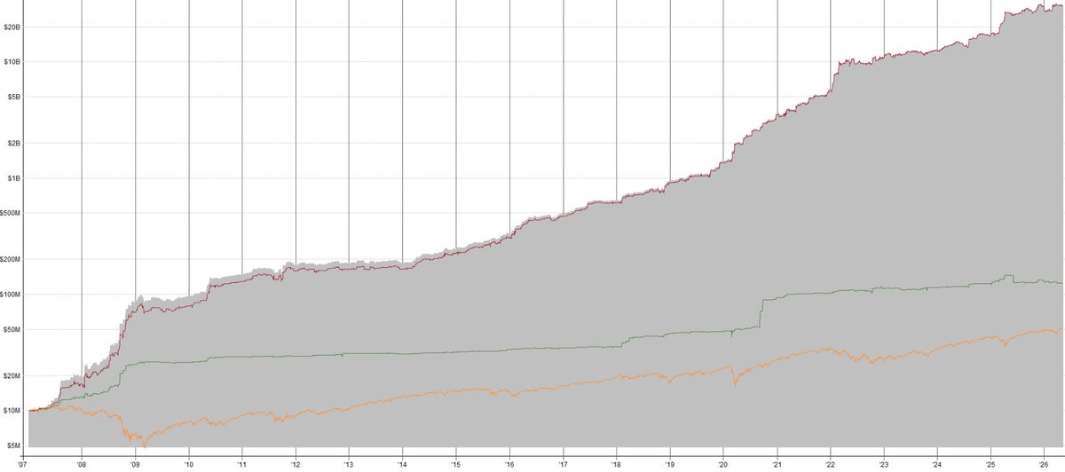 Benjamin1524928's tweet photo. The red and green lines are the same strategy. Red assumes that we can forever risk the same % of our account. Green limits trade size to at most 0.5% of the markets total dollarvolume. Imo a nice visualization as to why small accounts can generate much higher pct returns https://t.co/zzrGc9UdWz