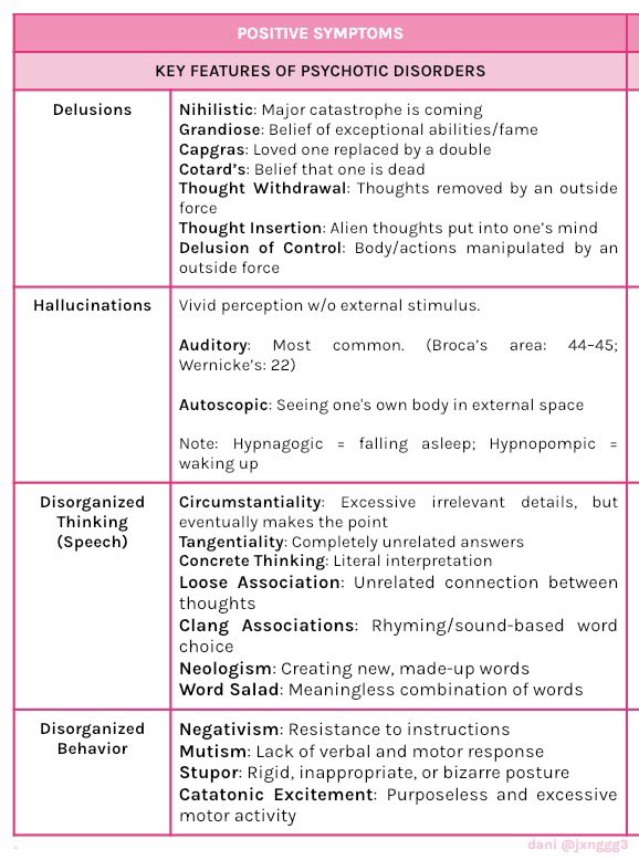 jxnggg3's tweet photo. 📌 Key Features of Psychotic Disorders #rpmtwt #psych
 
POSITIVE SYMPTOMS (+) 

1. Delusions
2. Hallucinations
3. Disorganized Thinking/Speech
— (examples below)
4. Disorganized Behavior

NEGATIVE SYMPTOMS (-) 

1. Flat Affect
2. Avolition
3. Alogia
4. Anhedonia
5. Asociality https://t.co/zEBGSNac4d